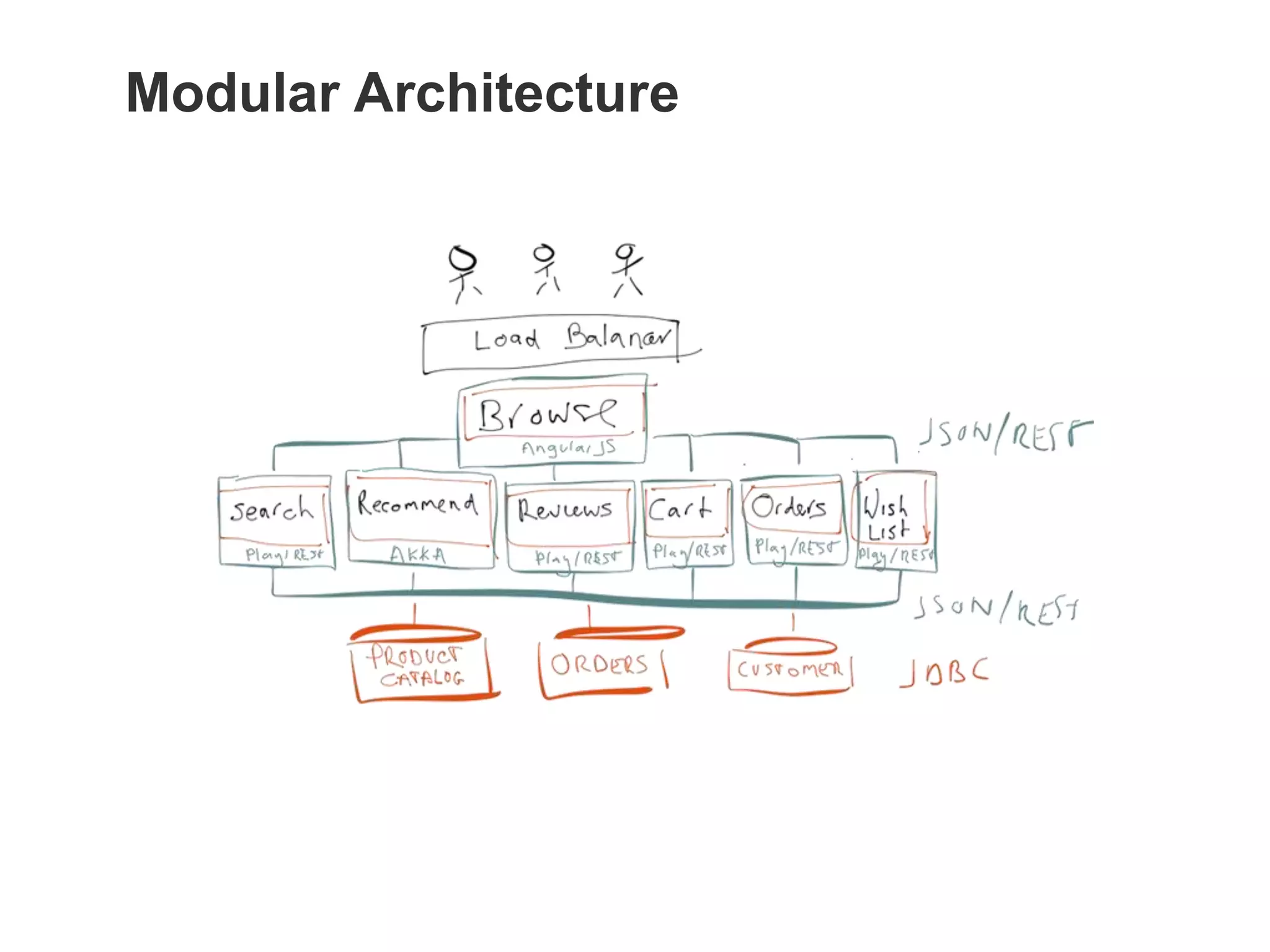 Modular Architecture
 