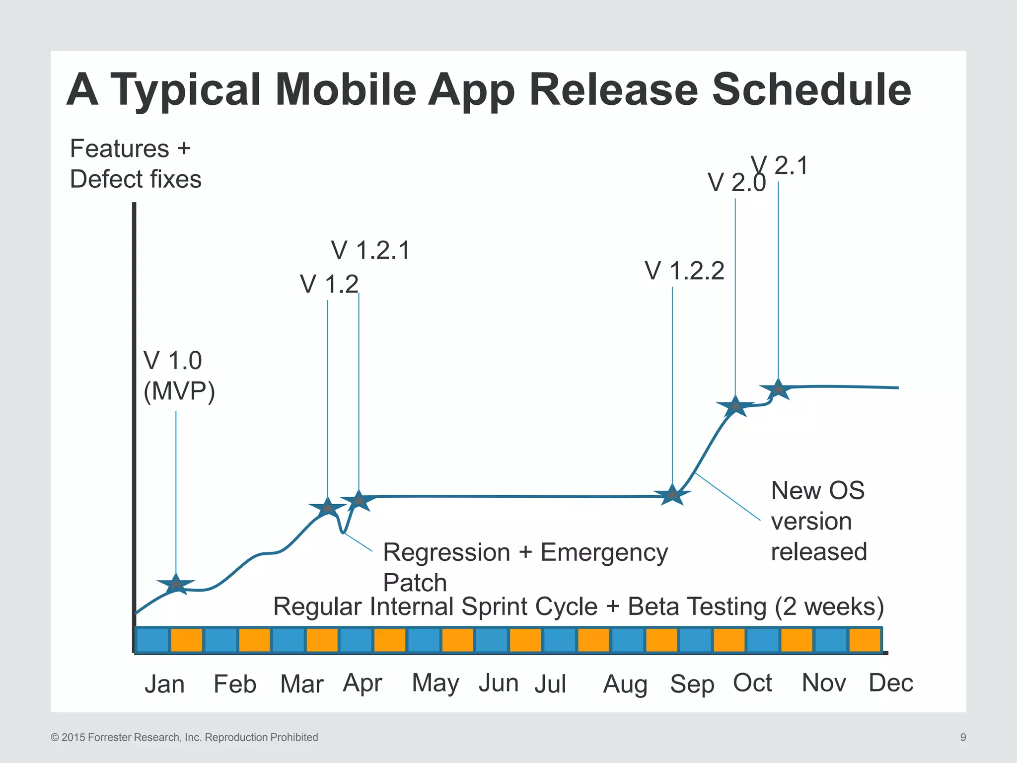 © 2015 Forrester Research, Inc. Reproduction Prohibited 9
Jan Feb Mar Apr May Jun Jul Aug Sep Oct Nov Dec
V 1.0
(MVP)
V 1.2.2
V 1.2
V 1.2.1
Regression + Emergency
Patch
New OS
version
released
V 2.0
V 2.1
Features +
Defect fixes
Regular Internal Sprint Cycle + Beta Testing (2 weeks)
A Typical Mobile App Release Schedule
 