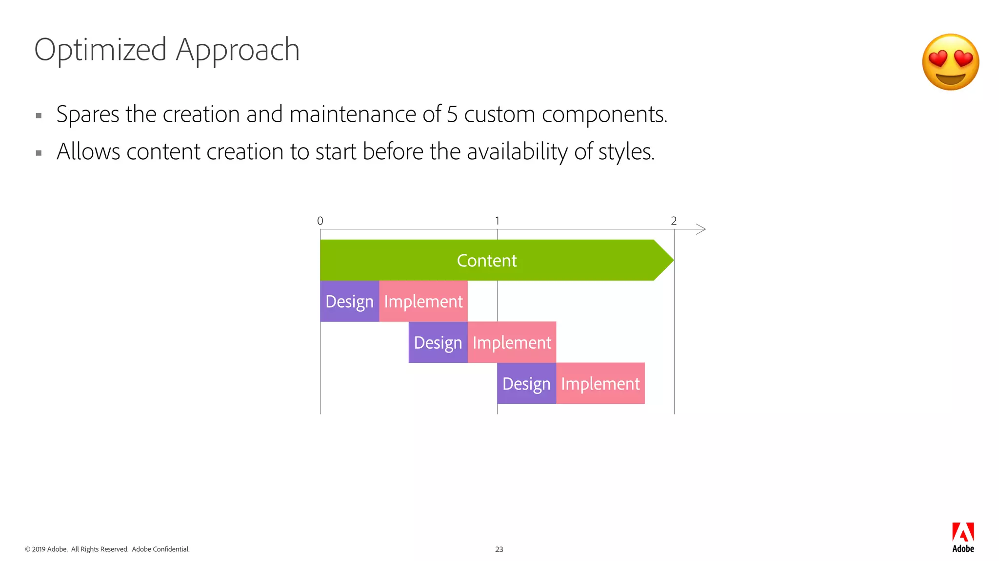 © 2019 Adobe. All Rights Reserved. Adobe Confidential. 23
Optimized Approach
§ Spares the creation and maintenance of 5 custom components.
§ Allows content creation to start before the availability of styles.
1 20
Design
Content
Design
Design
Implement
Implement
Implement
😍
 