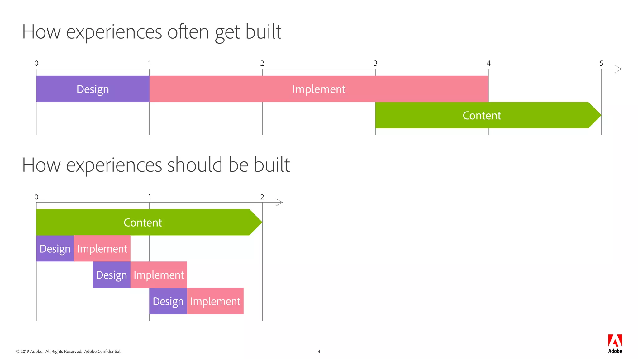 © 2019 Adobe. All Rights Reserved. Adobe Confidential. 4
How experiences often get built
ImplementDesign
Content
1 2 3 4 50
How experiences should be built
1 20
Design
Content
Design
Design
Implement
Implement
Implement
 