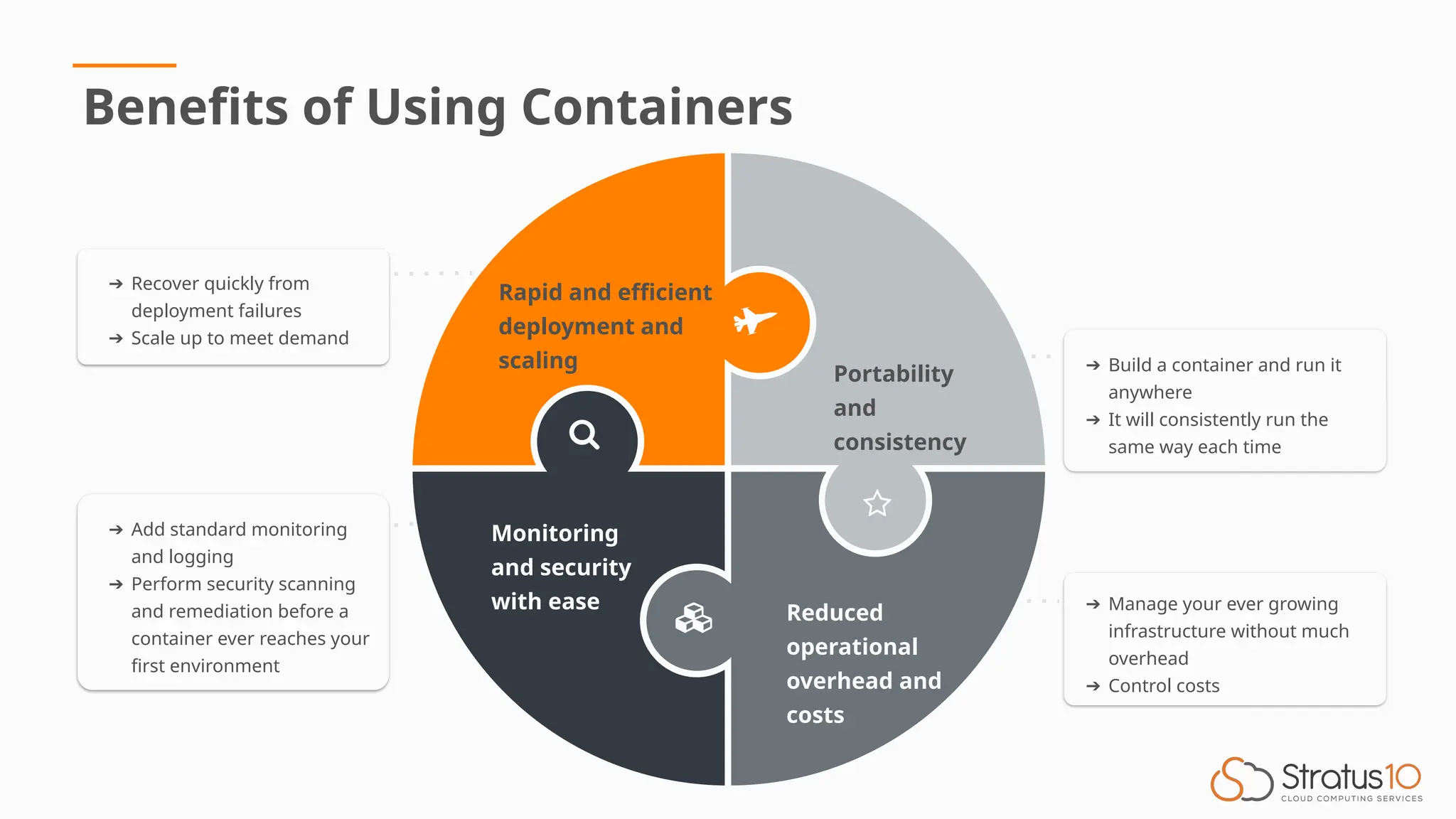 Benefits of Using Containers
➔ Build a container and run it
anywhere
➔ It will consistently run the
same way each time
Portability
and
consistency
Reduced
operational
overhead and
costs
Rapid and efficient
deployment and
scaling
Monitoring
and security
with ease ➔ Manage your ever growing
infrastructure without much
overhead
➔ Control costs
➔ Recover quickly from
deployment failures
➔ Scale up to meet demand
➔ Add standard monitoring
and logging
➔ Perform security scanning
and remediation before a
container ever reaches your
first environment
 