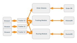Routing Module
Tracking Module
Order Module
Tracker UIBrowser HistoryDB
Order DB
RoutesDB
Tracker UI
Tracker UI
Browser
Browser
 