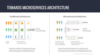 © 2015 Mesosphere, Inc. All Rights Reserved.
TOWARDS MICROSERVICES ARCHITECTURE
Traditional Architecture Microservices Architecture
Small number of large processes
with strong inter-dependencies
Cross-functional teams creating new
microservices without interdependencies
RESTAPIs
Scales
monolithically
Many functions
in a single process
Cross-functional
teams organized
around capabilities
Scales
individually
Siloed
teams
Each element of
functionality defined as
“microservices”
 
