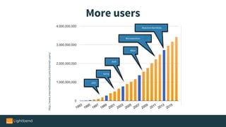More users
http://www.internetlivestats.com/internet-users/
J2EE
Spring
RoR
Akka
Reactive Manifesto
Microservices
 