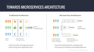 DC/OS FEATURE
CONTAINERS AND DATA SERVICES
WORKLOAD SUPPORT ON DC/OS
BENEFITS
© 2016 Mesosphere, Inc. Proprietary & Confid...