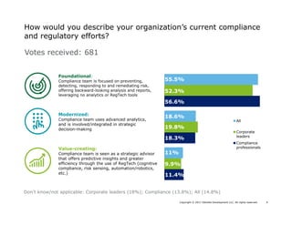 Copyright © 2017 Deloitte Development LLC. All rights reserved. 4
How would you describe your organization’s current compliance
and regulatory efforts?
Votes received: 681
Don’t know/not applicable: Corporate leaders (18%); Compliance (13.8%); All (14.8%)
Value-creating:
Compliance team is seen as a strategic advisor
that offers predictive insights and greater
efficiency through the use of RegTech (cognitive
compliance, risk sensing, automation/robotics,
etc.)
Modernized:
Compliance team uses advanced analytics,
and is involved/integrated in strategic
decision-making
Foundational:
Compliance team is focused on preventing,
detecting, responding to and remediating risk,
offering backward-looking analysis and reports,
leveraging no analytics or RegTech tools
All
Corporate
leaders
Compliance
professionals
56.6%
52.3%
18.3%
19.8%
11.4%
9.9%
11%
55.5%
18.6%
 