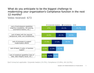 Copyright © 2017 Deloitte Development LLC. All rights reserved. 5
What do you anticipate to be the biggest challenge to
modernizing your organization’s Compliance function in the next
12 months?
Votes received: 673
Lack of technological capabilities
(cognitive compliance, risk sensing,
automation/robotics, etc.)
Lack of board, C-suite, or business
support
Lack of talent with the required
background, skills, and competencies
Lack of analytical capabilities (lack of
data, data integrity issues, etc.)
Lack of processes to support
modernization efforts
Don’t know/not applicable: Corporate leaders (15.3%); Compliance (13.8%); All (16.5%)
Corporate leaders Compliance All
17.2%
16.9%
17.3%
12.9%
10.5%
24.1%
24.1%
11.5%
9.2%
27% 23.7%
13.3%
19.1%
18.5%
8.6%
 