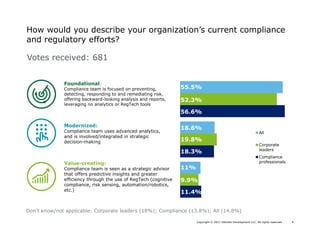 Copyright © 2017 Deloitte Development LLC. All rights reserved. 4
How would you describe your organization’s current compliance
and regulatory efforts?
Votes received: 681
Don’t know/not applicable: Corporate leaders (18%); Compliance (13.8%); All (14.8%)
Value-creating:
Compliance team is seen as a strategic advisor
that offers predictive insights and greater
efficiency through the use of RegTech (cognitive
compliance, risk sensing, automation/robotics,
etc.)
Modernized:
Compliance team uses advanced analytics,
and is involved/integrated in strategic
decision-making
Foundational:
Compliance team is focused on preventing,
detecting, responding to and remediating risk,
offering backward-looking analysis and reports,
leveraging no analytics or RegTech tools
All
Corporate
leaders
Compliance
professionals
56.6%
52.3%
18.3%
19.8%
11.4%
9.9%
11%
55.5%
18.6%
 