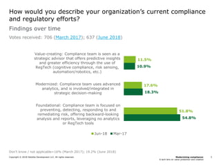Modernizing compliance:
A tech lens on value protection and creation
Copyright © 2018 Deloitte Development LLC. All rights reserved. 3
How would you describe your organization’s current compliance
and regulatory efforts?
Findings over time
Votes received: 706 (March 2017); 637 (June 2018)
11.5%
17.6%
51.8%
10.9%
18.3%
54.8%
Value-creating: Compliance team is seen as a
strategic advisor that offers predictive insights
and greater efficiency through the use of
RegTech (cognitive compliance, risk sensing,
automation/robotics, etc.)
Modernized: Compliance team uses advanced
analytics, and is involved/integrated in
strategic decision-making
Foundational: Compliance team is focused on
preventing, detecting, responding to and
remediating risk, offering backward-looking
analysis and reports, leveraging no analytics
or RegTech tools
Jun-18 Mar-17
Don’t know / not applicable=16% (March 2017); 19.2% (June 2018)
 