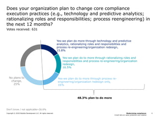 Modernizing compliance:
A tech lens on value protection and creation
Copyright © 2018 Deloitte Development LLC. All rights reserved. 4
Does your organization plan to change core compliance
execution practices (e.g., technology and predictive analytics;
rationalizing roles and responsibilities; process reengineering) in
the next 12 months?
Votes received: 631
Don’t know / not applicable=26.6%
48.3% plan to do more
Yes-we plan do to more through rationalizing roles and
responsibilities and process re-engineering/organization
redesign,
16.5%
Yes-we plan do more through technology and predictive
analytics, rationalizing roles and responsibilities and
process re-engineering/organization redesign,
15.8%
No plans to
change,
25%
Yes-we plan do to more through process re-
engineering/organization redesign only,
16%
 