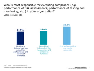 Modernizing compliance:
A tech lens on value protection and creation
Copyright © 2018 Deloitte Development LLC. All rights reserved. 5
Who is most responsible for executing compliance (e.g.,
performance of risk assessments, performance of testing and
monitoring, etc.) in your organization?
Votes received: 619
Don’t know / not applicable=14.7%
24.9% 26.0%
34.4%
First line of
defense-business
units, their
professionals, and
centers of
excellence
Second line-
independent risk
management and
compliance
functions
First and second line
are equally
responsible
 