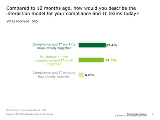 Modernizing compliance:
A tech lens on value protection and creation
Copyright © 2018 Deloitte Development LLC. All rights reserved. 6
Compared to 12 months ago, how would you describe the
interaction model for your compliance and IT teams today?
Votes received: 545
Don’t know / not applicable=21.3%
Compliance and IT working
more closely together
No change in how
compliance and IT work
together
Compliance and IT working
less closely together
37.4%
34.5%
6.8%
 