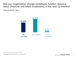 Modernizing compliance:
A tech lens on value protection and creation
Copyright © 2018 Deloitte Development LLC. All rights reserved. 7
Will your organization change compliance function resource
levels (financial and talent investment) in the next 12 months?
Votes received: 426
Don’t know / not applicable=29.8%
Yes--
Increase
No change Yes--
Decrease
27.5%
37.6%
5.2%
 