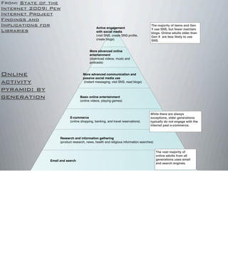 Basic online entertainment
(online videos, playing games)
E-commerce
(online shopping, banking, and travel reservations)
Research and information gathering
(product research, news, health and religious information searches)
Email and search
Active engagement
with social media
(visit SNS, create SNS proﬁle,
create blogs)
More advanced online
entertainment
(download videos, music and
podcasts)
More advanced communication and
passive social media use
(instant messaging, visit SNS, read blogs)
From: State of the
Internet 2009: Pew
Internet Project
Findings and
Implications for
Libraries
The vast majority of
online adults from all
generations uses email
and search engines.
While there are always
exceptions, older generations
typically do not engage with the
internet past e-commerce.
The majority of teens and Gen
Y use SNS, but fewer maintain
blogs. Online adults older than
Gen X are less likely to use
SNS.
Online
activity
pyramid: by
generation
 