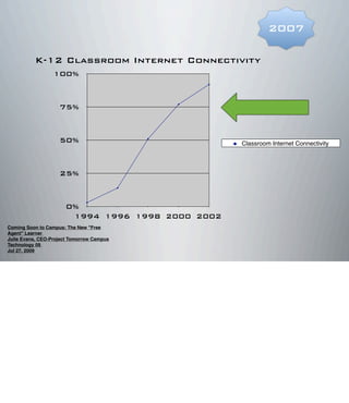 0%
25%
50%
75%
100%
1994 1996 1998 2000 2002
K-12 Classroom Internet Connectivity
Classroom Internet Connectivity
2007
Coming Soon to Campus: The New "Free
Agent" Learner
Julie Evans, CEO-Project Tomorrow Campus
Technology 09
Jul 27, 2009
 