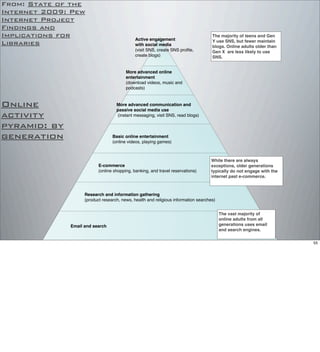 Basic online entertainment
(online videos, playing games)
E-commerce
(online shopping, banking, and travel reservations)
Research and information gathering
(product research, news, health and religious information searches)
Email and search
Active engagement
with social media
(visit SNS, create SNS proﬁle,
create blogs)
More advanced online
entertainment
(download videos, music and
podcasts)
More advanced communication and
passive social media use
(instant messaging, visit SNS, read blogs)
From: State of the
Internet 2009: Pew
Internet Project
Findings and
Implications for
Libraries
The vast majority of
online adults from all
generations uses email
and search engines.
While there are always
exceptions, older generations
typically do not engage with the
internet past e-commerce.
The majority of teens and Gen
Y use SNS, but fewer maintain
blogs. Online adults older than
Gen X are less likely to use
SNS.
Online
activity
pyramid: by
generation
55
 