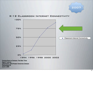 0%
25%
50%
75%
100%
1994 1996 1998 2000 2002
K-12 Classroom Internet Connectivity
Classroom Internet Connectivity
2007
Coming Soon to Campus: The New "Free
Agent" Learner
Julie Evans, CEO-Project Tomorrow Campus
Technology 09
Jul 27, 2009
57
 