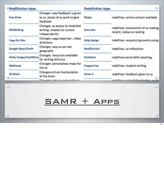 SAMR + Apps
91
 