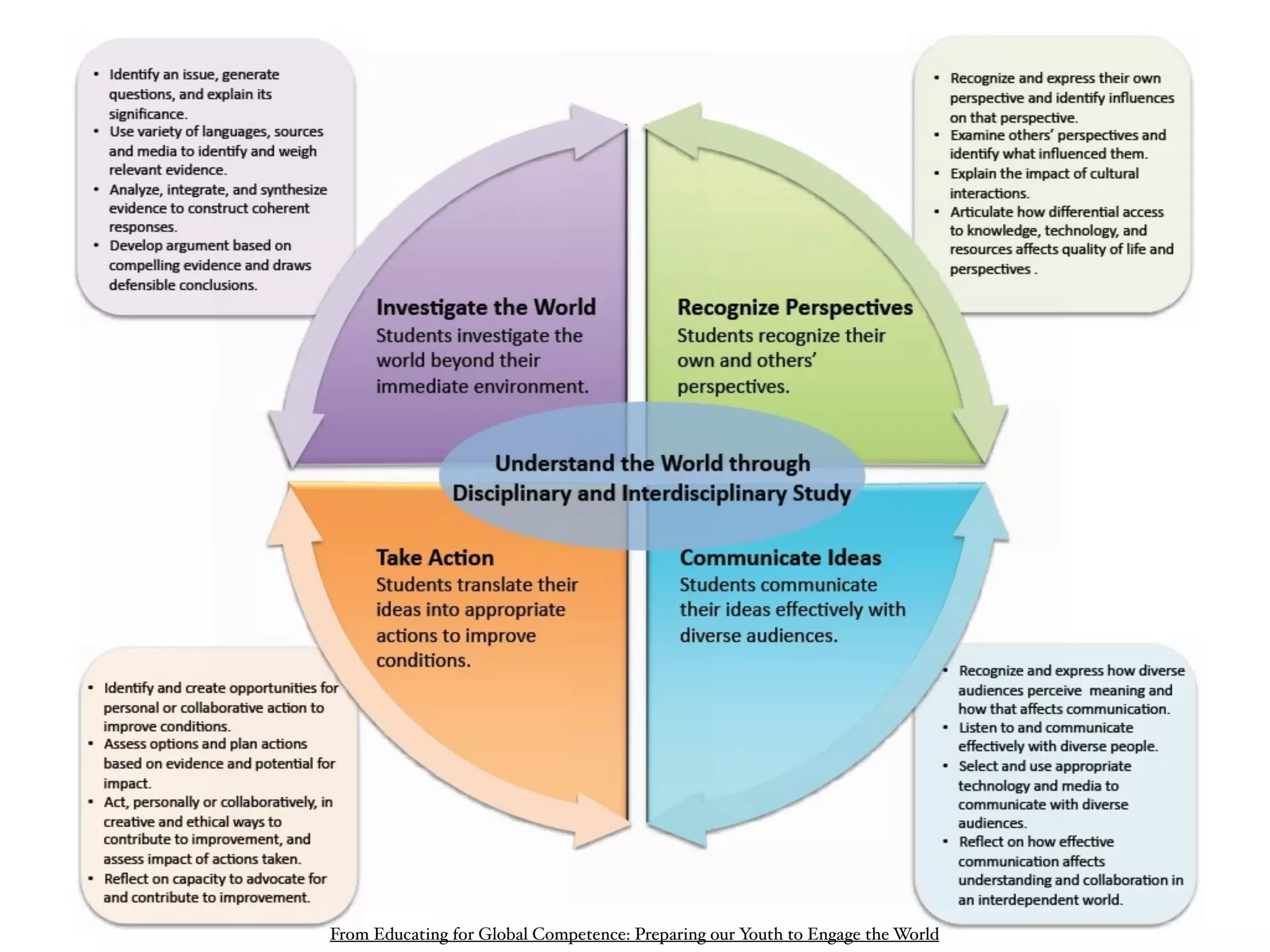 From Educating for Global Competence: Preparing our Youth to Engage the World
 