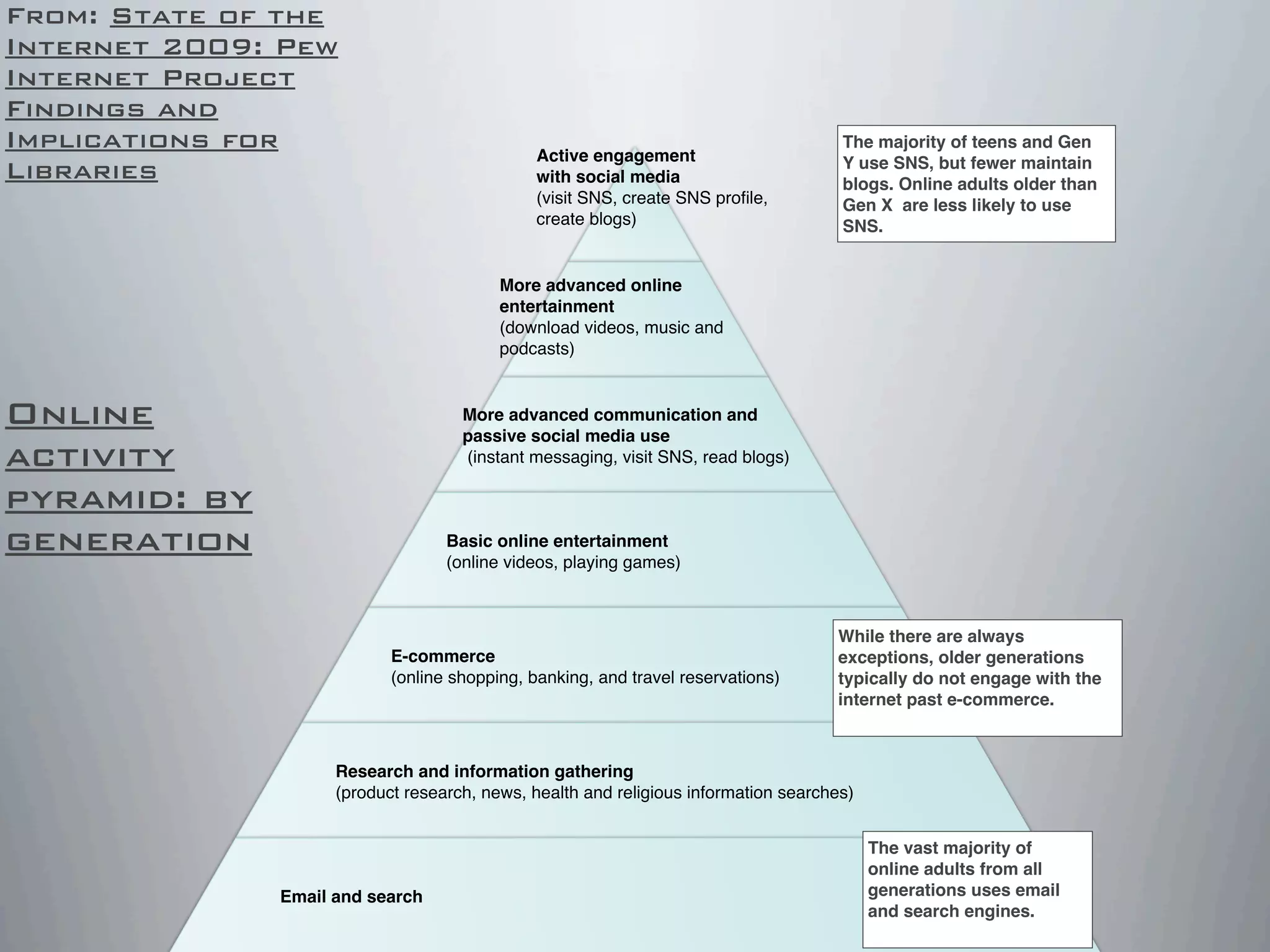 Basic online entertainment
(online videos, playing games)
E-commerce
(online shopping, banking, and travel reservations)
Research and information gathering
(product research, news, health and religious information searches)
Email and search
Active engagement
with social media
(visit SNS, create SNS proﬁle,
create blogs)
More advanced online
entertainment
(download videos, music and
podcasts)
More advanced communication and
passive social media use
(instant messaging, visit SNS, read blogs)
From: State of the
Internet 2009: Pew
Internet Project
Findings and
Implications for
Libraries
The vast majority of
online adults from all
generations uses email
and search engines.
While there are always
exceptions, older generations
typically do not engage with the
internet past e-commerce.
The majority of teens and Gen
Y use SNS, but fewer maintain
blogs. Online adults older than
Gen X are less likely to use
SNS.
Online
activity
pyramid: by
generation
 