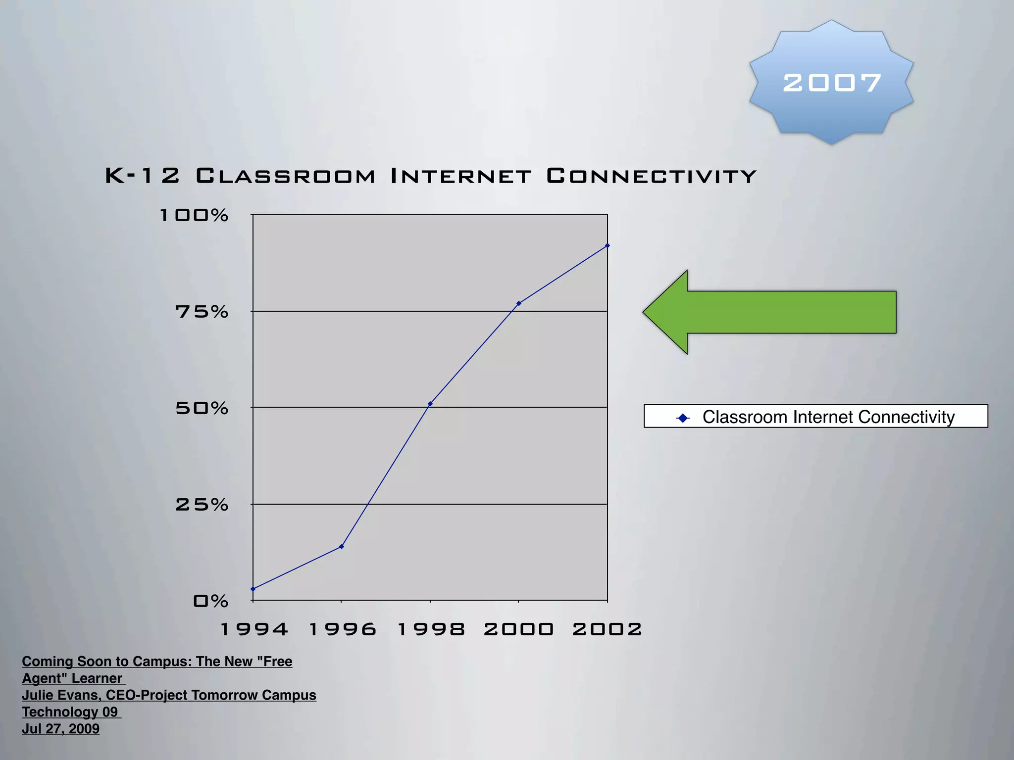 0%
25%
50%
75%
100%
1994 1996 1998 2000 2002
K-12 Classroom Internet Connectivity
Classroom Internet Connectivity
2007
Coming Soon to Campus: The New "Free
Agent" Learner
Julie Evans, CEO-Project Tomorrow Campus
Technology 09
Jul 27, 2009
 