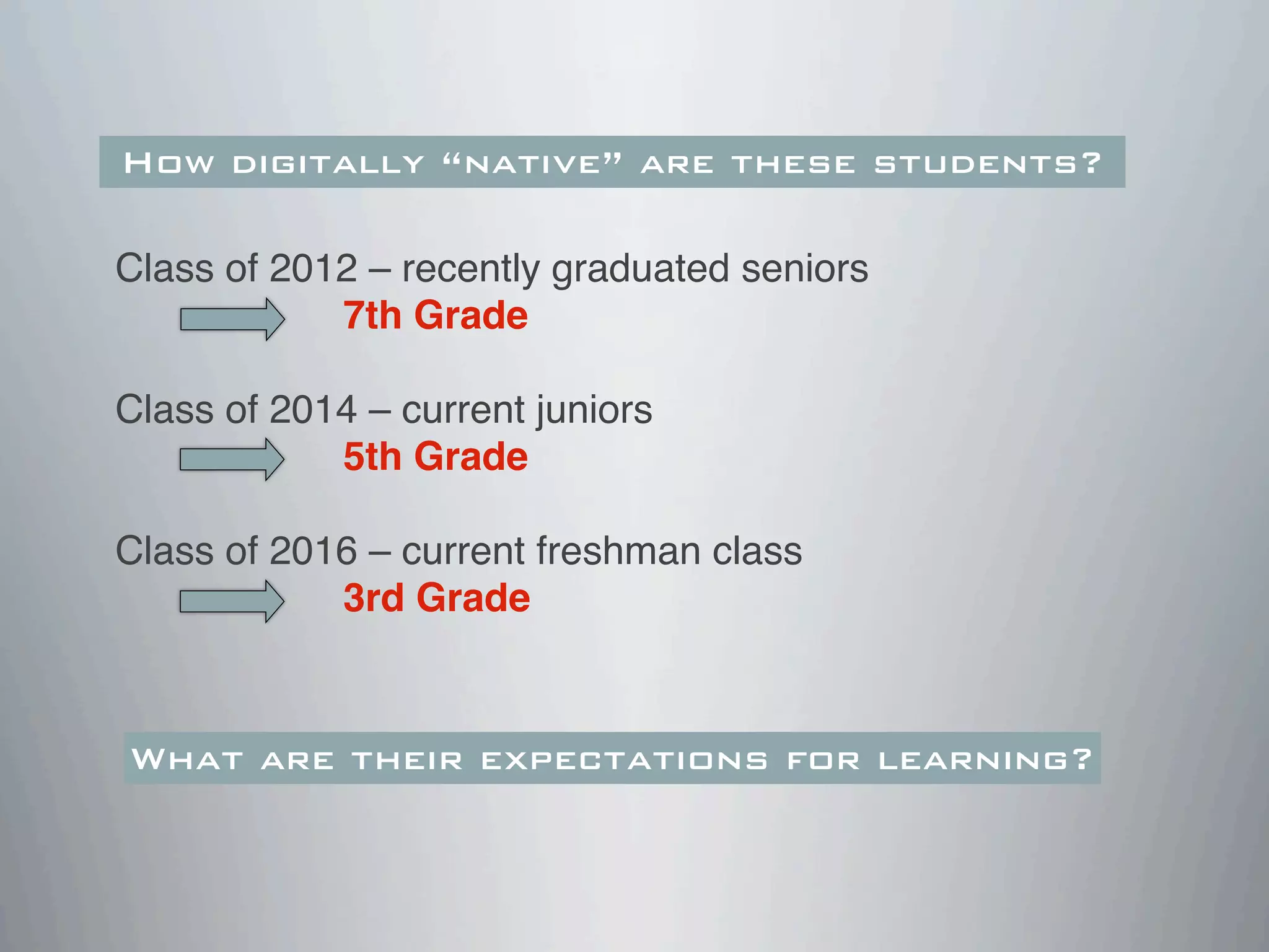 Class of 2012 – recently graduated seniors
! ! ! ! 7th Grade
Class of 2014 – current juniors
! ! ! ! 5th Grade
Class of 2016 – current freshman class
! ! ! ! 3rd Grade
How digitally “native” are these students?
What are their expectations for learning?
 