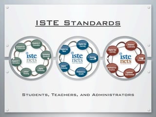 ISTE Standards
Students, Teachers, and Administrators
 