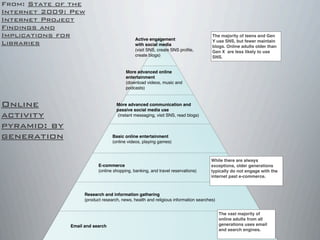 Basic online entertainment
(online videos, playing games)
E-commerce
(online shopping, banking, and travel reservations)
Research and information gathering
(product research, news, health and religious information searches)
Email and search
Active engagement
with social media
(visit SNS, create SNS proﬁle,
create blogs)
More advanced online
entertainment
(download videos, music and
podcasts)
More advanced communication and
passive social media use
(instant messaging, visit SNS, read blogs)
From: State of the
Internet 2009: Pew
Internet Project
Findings and
Implications for
Libraries
The vast majority of
online adults from all
generations uses email
and search engines.
While there are always
exceptions, older generations
typically do not engage with the
internet past e-commerce.
The majority of teens and Gen
Y use SNS, but fewer maintain
blogs. Online adults older than
Gen X are less likely to use
SNS.
Online
activity
pyramid: by
generation
 