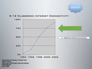 0%
25%
50%
75%
100%
1994 1996 1998 2000 2002
K-12 Classroom Internet Connectivity
Classroom Internet Connectivity
2007
Coming Soon to Campus: The New "Free
Agent" Learner
Julie Evans, CEO-Project Tomorrow Campus
Technology 09
Jul 27, 2009
 