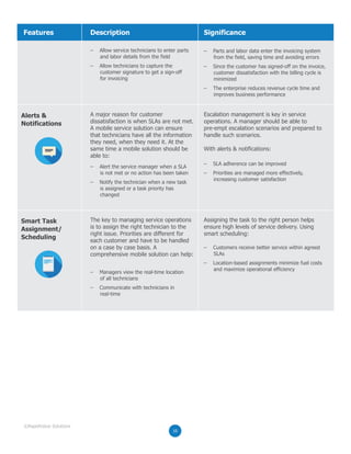 DescriptionFeatures Significance
– Allow service technicians to enter parts
and labor details from the field
– Allow technicians to capture the
customer signature to get a sign-off
for invoicing
– Parts and labor data enter the invoicing system
from the field, saving time and avoiding errors
– Since the customer has signed-off on the invoice,
customer dissatisfaction with the billing cycle is
minimized
– The enterprise reduces revenue cycle time and
improves business performance
Alerts &
Notifications
A major reason for customer
dissatisfaction is when SLAs are not met.
A mobile service solution can ensure
that technicians have all the information
they need, when they need it. At the
same time a mobile solution should be
able to:
Escalation management is key in service
operations. A manager should be able to
pre-empt escalation scenarios and prepared to
handle such scenarios.
With alerts & notifications:
– Alert the service manager when a SLA
is not met or no action has been taken
– Notify the technician when a new task
is assigned or a task priority has
changed
– SLA adherence can be improved
– Priorities are managed more effectively,
increasing customer satisfaction
Smart Task
Assignment/
Scheduling
The key to managing service operations
is to assign the right technician to the
right issue. Priorities are different for
each customer and have to be handled
on a case by case basis. A
comprehensive mobile solution can help:
Assigning the task to the right person helps
ensure high levels of service delivery. Using
smart scheduling:
– Managers view the real-time location
of all technicians
– Communicate with technicians in
real-time
– Customers receive better service within agreed
SLAs
– Location-based assignments minimize fuel costs
and maximize operational efficiency
10
©RapidValue Solutions
 
