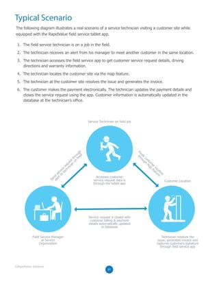 The following diagram illustrates a real scenario of a service technician visiting a customer site while
equipped with the RapidValue field service tablet app.
1. The field service technician is on a job in the field.
2. The technician receives an alert from his manager to meet another customer in the same location.
3. The technician accesses the field service app to get customer service request details, driving
directions and warranty information.
4. The technician locates the customer site via the map feature.
5. The technician at the customer site resolves the issue and generates the invoice.
6. The customer makes the payment electronically. The technician updates the payment details and
closes the service request using the app. Customer information is automatically updated in the
database at the technician’s office.
Field Service Manager
at Service
Organization
Accesses customer
service request data is
through the tablet app
Technician resolves the
issue, generates invoice and
captures customers signature
through field service app
Service request is closed with
customer billing & payment
details automatically updated
in database
Customer Location
Service Technician on field job
Finds
custom
er location
through
M
ap
feature
Send
service
request through
alert to
technician
on
field
Typical Scenario
07
©RapidValue Solutions
 
