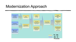 Modernizing legacy systems | PPTX