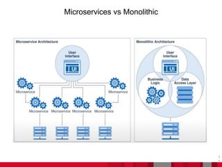 Microservices vs Monolithic
1
2
 