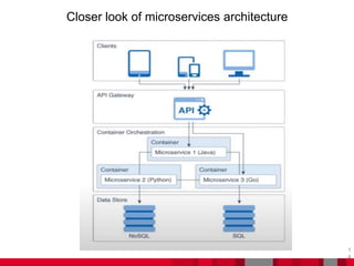Closer look of microservices architecture
1
4
 