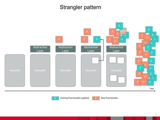 21
Strangler pattern
 