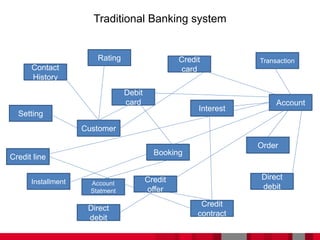 Traditional Banking system
Contact
History
Account
Booking
Order
Credit
offer
Debit
card
Customer
Interest
Credit
card
Rating
Setting
Credit line
Installment
Direct
debit
Credit
contract
Direct
debit
Transaction
Account
Statment
 