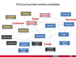 Find out bounded context candidates
Contact
History
Account
Booking
Order
Credit
offer
Debit
card
Customer
Interest
Credit
card
Rating
Setting
Credit line
Installment
Direct
debit
Credit
contract
Direct
debit
Transaction
Account
Statement
Customer
Credit
Card Account
 