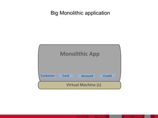 Big Monolithic application
Monolithic App
Customer Card Account Credit
Virtual Machine (s)
 