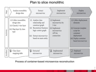 3
7
Process of container-based microservice reconstruction
Plan to slice monolithic
 
