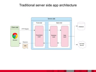 Modernizing the monolithic architecture to container based architecture ...