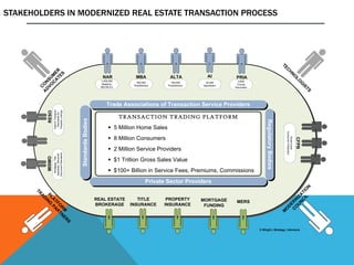Modernizing the real estate transaction process abstract | PPT