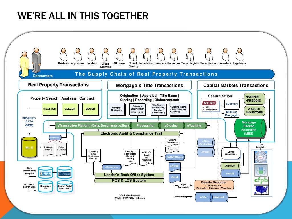 Modernizing the real estate transaction process abstract