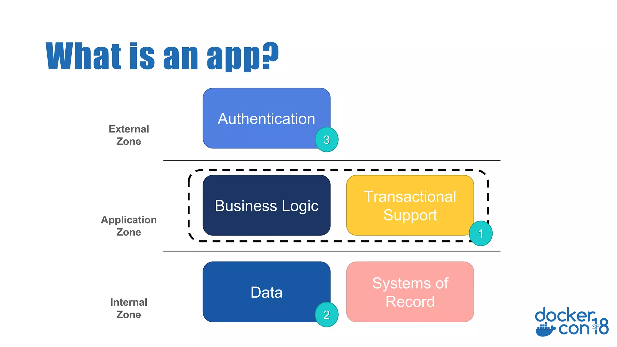 What is an app?
Authentication
Business Logic
Systems of
Record
Transactional
Support
Data
External
Zone
Application
Zone
Internal
Zone
3
1
2
 