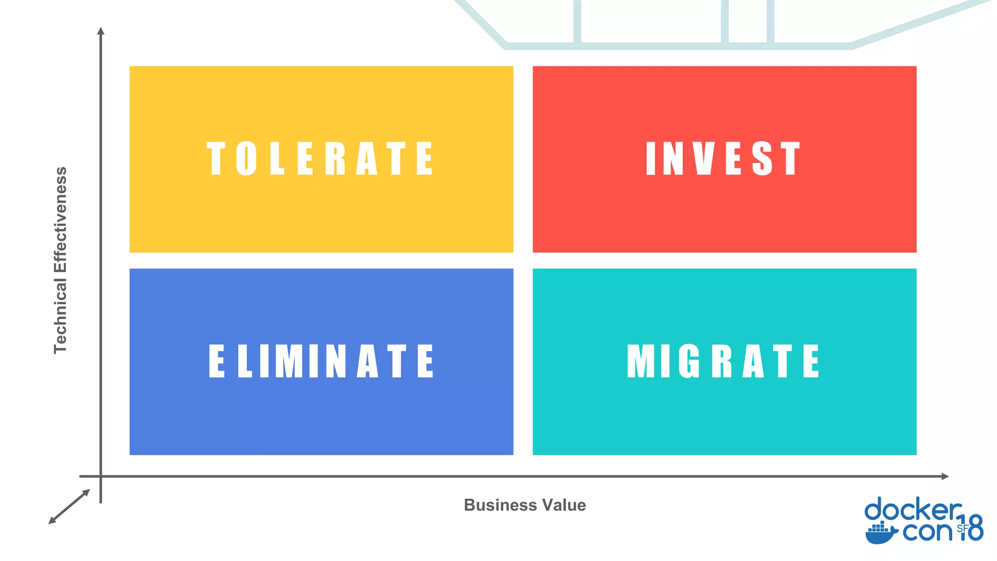 Business Value
TechnicalEffectiveness
ELIMINATE MIGRATE
TOLERATE INVEST
 