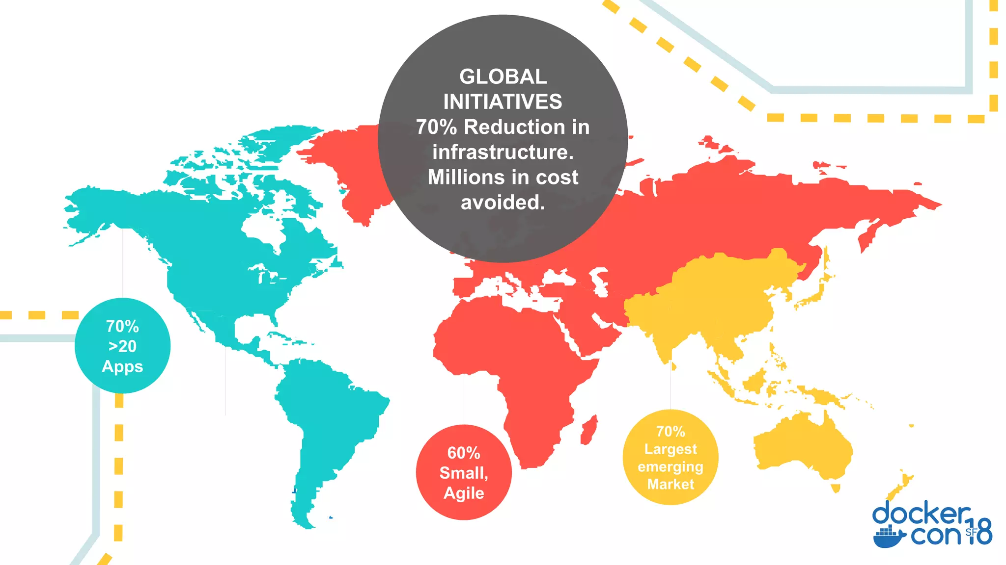 60%
Small,
Agile
70%
>20
Apps
70%
Largest
emerging
Market
GLOBAL
INITIATIVES
70% Reduction in
infrastructure.
Millions in cost
avoided.
 
