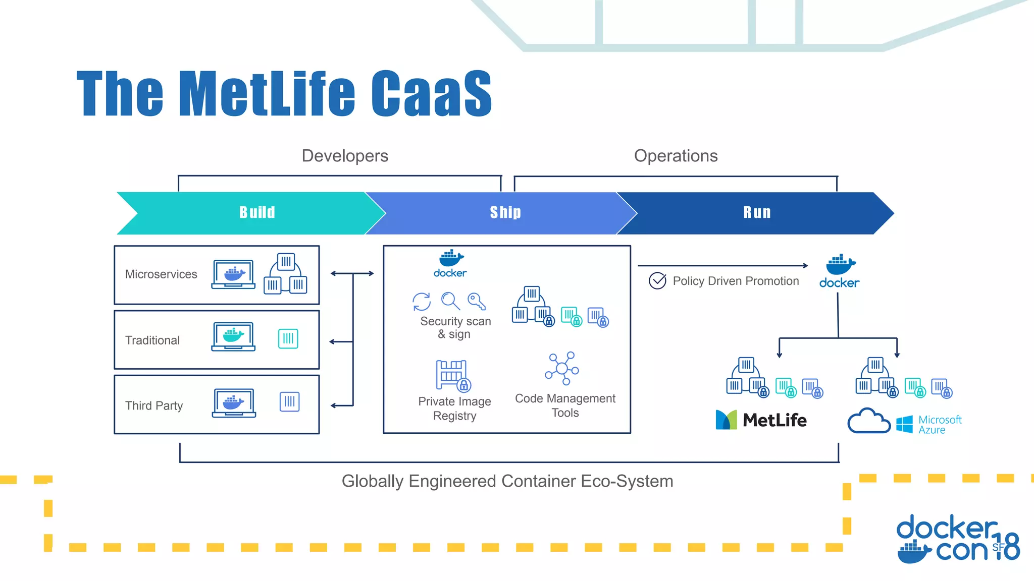 The MetLife CaaS
Developers Operations
Build Ship Run
Traditional
Third Party
Microservices
Private Image
Registry
Security scan
& sign
Code Management
Tools
Policy Driven Promotion
Globally Engineered Container Eco-System
 