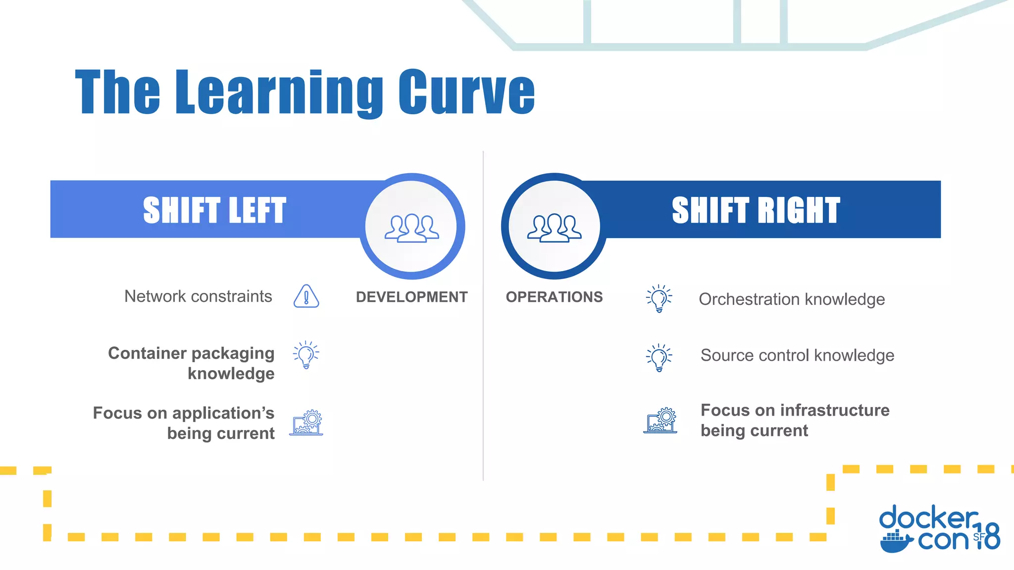 The Learning Curve
Network constraints Orchestration knowledgeDEVELOPMENT OPERATIONS
SHIFT RIGHTSHIFT LEFT
Container packaging
knowledge
Focus on application’s
being current
Source control knowledge
Focus on infrastructure
being current
 