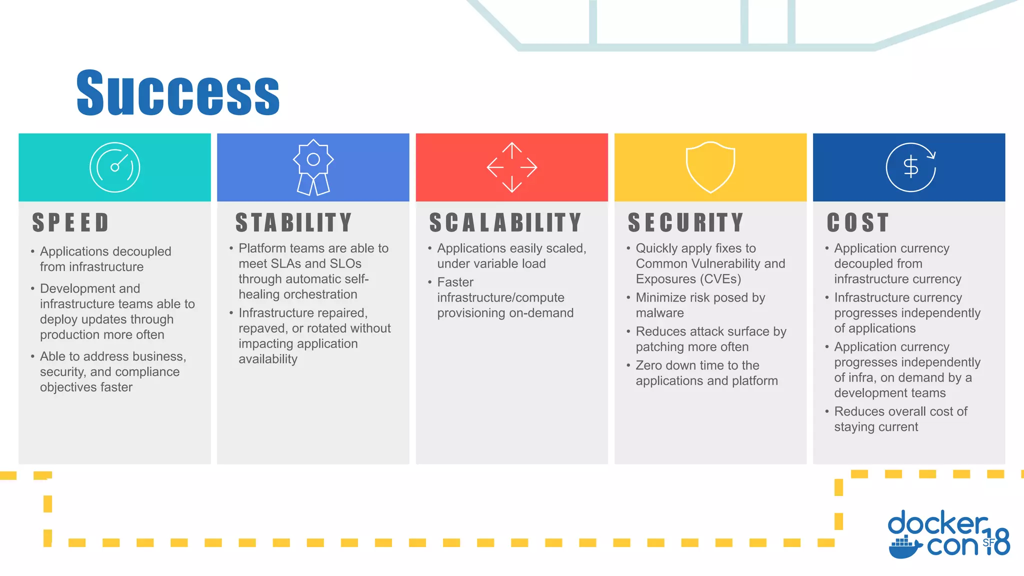 SPEED
• Applications decoupled
from infrastructure
• Development and
infrastructure teams able to
deploy updates through
production more often
• Able to address business,
security, and compliance
objectives faster
STABILITY
• Platform teams are able to
meet SLAs and SLOs
through automatic self-
healing orchestration
• Infrastructure repaired,
repaved, or rotated without
impacting application
availability
SCALABILITY
• Applications easily scaled,
under variable load
• Faster
infrastructure/compute
provisioning on-demand
SECURITY
• Quickly apply fixes to
Common Vulnerability and
Exposures (CVEs)
• Minimize risk posed by
malware
• Reduces attack surface by
patching more often
• Zero down time to the
applications and platform
COST
• Application currency
decoupled from
infrastructure currency
• Infrastructure currency
progresses independently
of applications
• Application currency
progresses independently
of infra, on demand by a
development teams
• Reduces overall cost of
staying current
Success
 
