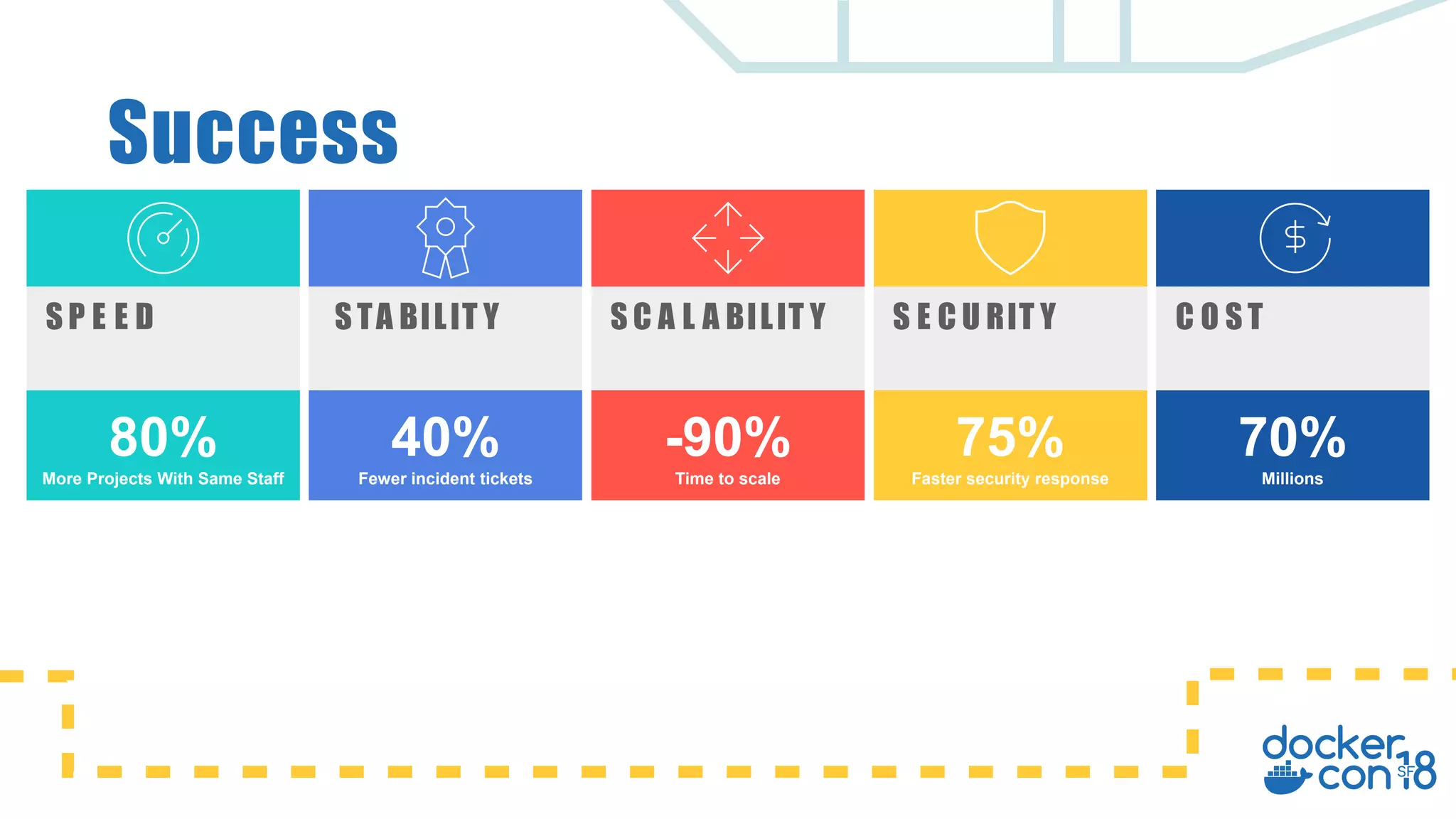 SPEED STABILITY SCALABILITY SECURITY COST
Success
80%
More Projects With Same Staff
40%
Fewer incident tickets
-90%
Time to scale
75%
Faster security response
70%
Millions
 