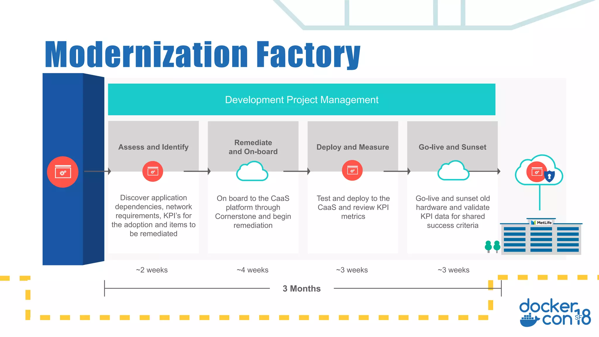 Modernization Factory
Development Project Management
Assess and Identify
Remediate
and On-board
Deploy and Measure Go-live and Sunset
~2 weeks ~4 weeks ~3 weeks ~3 weeks
Discover application
dependencies, network
requirements, KPI’s for
the adoption and items to
be remediated
On board to the CaaS
platform through
Cornerstone and begin
remediation
Test and deploy to the
CaaS and review KPI
metrics
Go-live and sunset old
hardware and validate
KPI data for shared
success criteria
3 Months
 